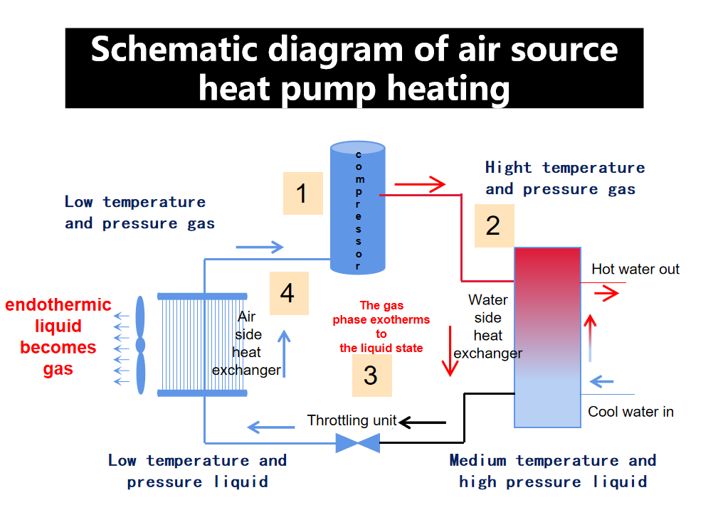 TUV Heating And Cooling Heat Pump R32 Air Source Full DC Inverter Panasonic Compressor